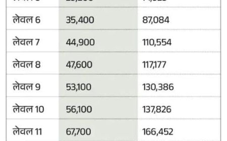 केंद्र ने 8वें वेतन आयोग को मंजूरी दी:एक जनवरी से लागू हो सकता है, 50 लाख कर्मचारियों और 69 लाख पेंशनरों को फायदा होगा