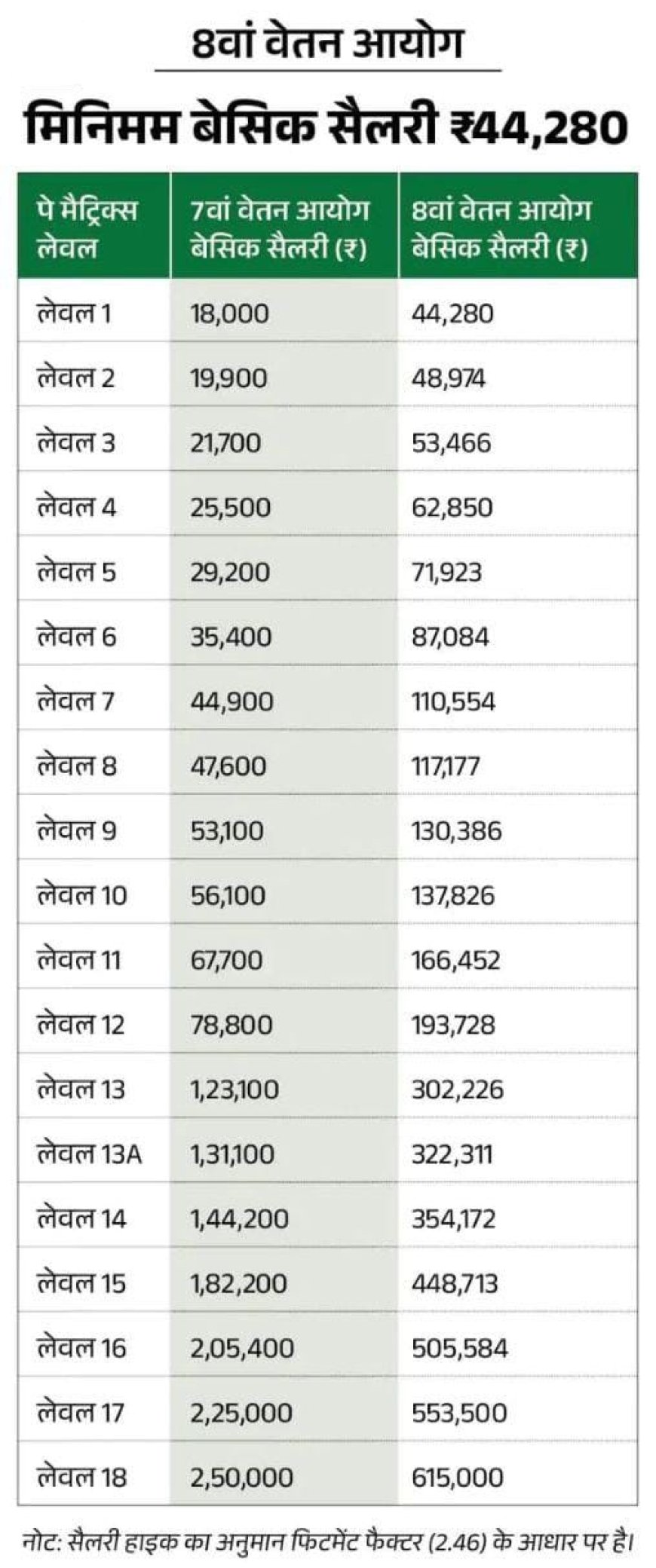 केंद्र ने 8वें वेतन आयोग को मंजूरी दी:एक जनवरी से लागू हो सकता है, 50 लाख कर्मचारियों और 69 लाख पेंशनरों को फायदा होगा