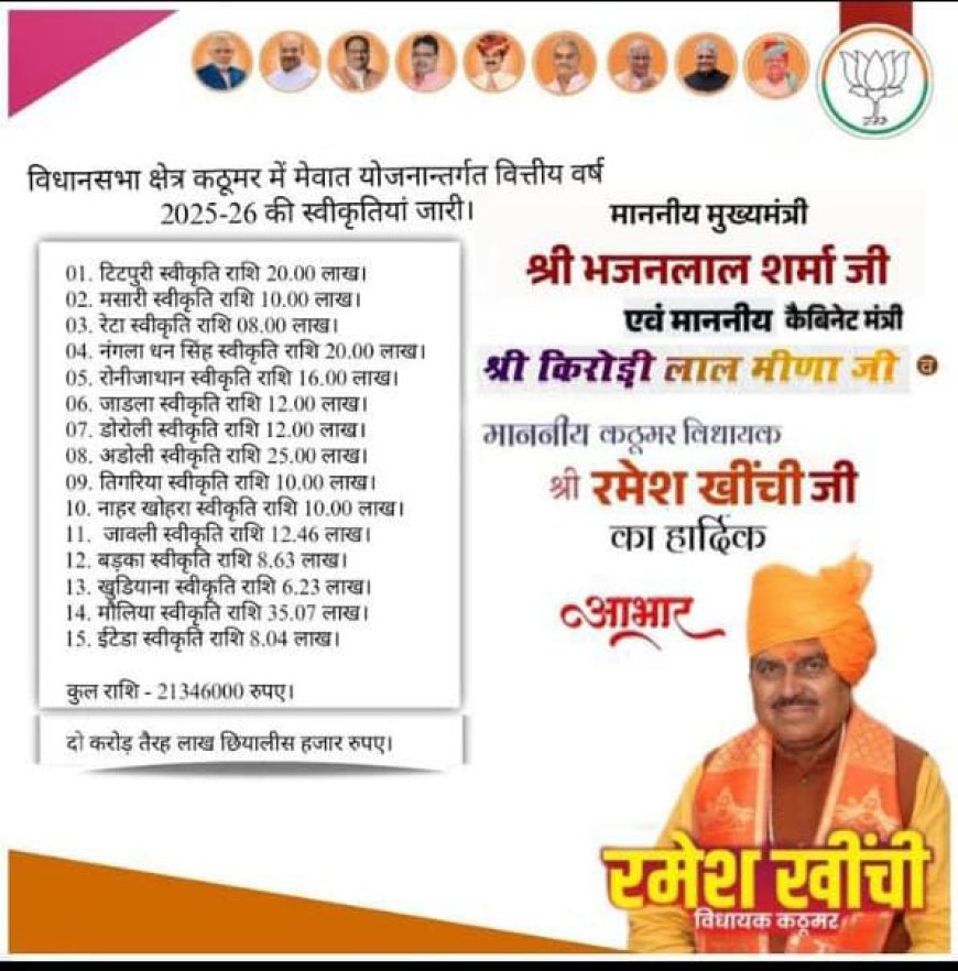 कठूमर विधानसभा क्षेत्र की 15 ग्राम पंचायत को मेवात योजनान्तर्गत 21346000 रुपए की हुई स्वीकृति