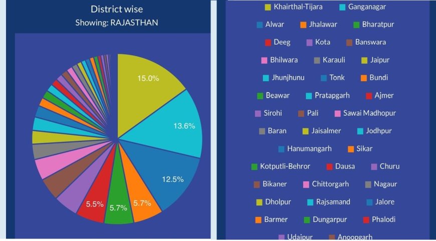 खैरथल-तिजारा जिला बना राजस्थान में प्रथम, टोबैको फ्री यूथ कैंपेन 3.0 में हासिल की उल्लेखनीय उपलब्धि