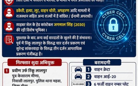 मेहंदीपुर बालाजी पुलिस की बड़ी स्ट्राइक: अंतर्राजीय वाहन चोर गैंग का पर्दाफाश, दो इनामी बदमाश गिरफ्तार