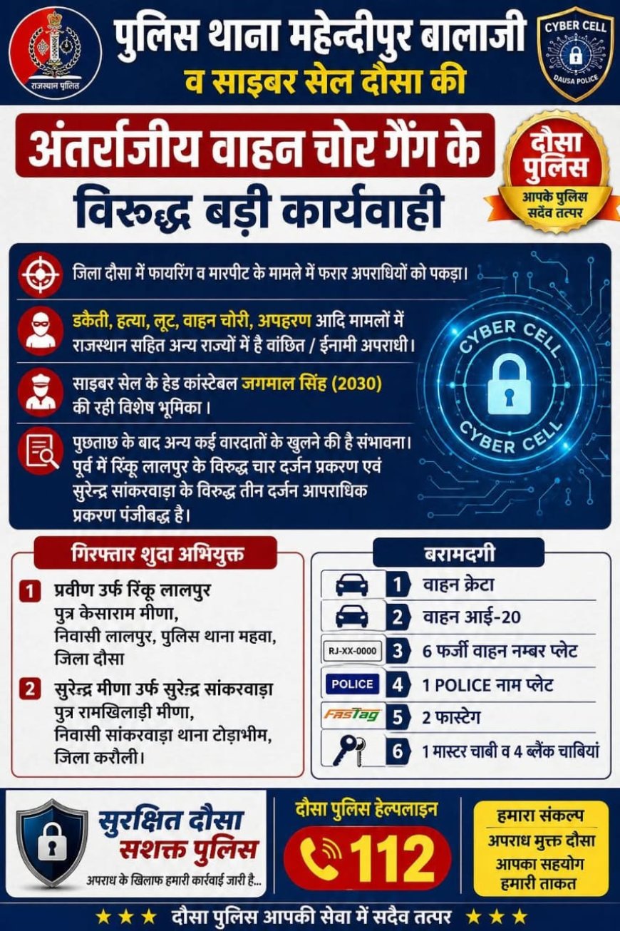 मेहंदीपुर बालाजी पुलिस की बड़ी स्ट्राइक: अंतर्राजीय वाहन चोर गैंग का पर्दाफाश, दो इनामी बदमाश गिरफ्तार