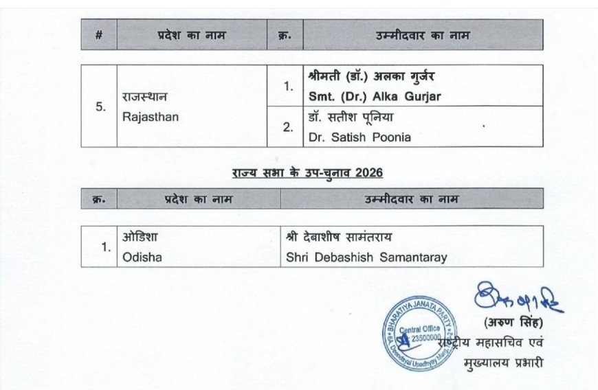 राजस्थान राज्यसभा चुनाव के लिए भाजपा ने घोषित किए उम्मीदवार, सतीश पूनिया और अलका गुर्जर जाएंगे संसद