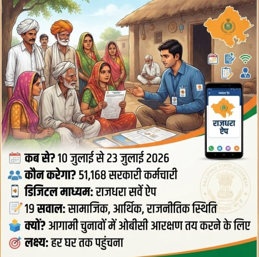 राजस्थान में आज से ओबीसी का महा-सर्वे; 51 हजार कर्मचारी 'राजधरा ऐप' से घर-घर पूछेंगे 19 तीखे सवाल