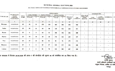 नगरीय निकाय आम चुनाव-2026;  नामांकन प्रक्रिया के अन्तिम दिन 1286 अभ्यर्थियों ने प्रस्तुत किए नामांकन पत्र