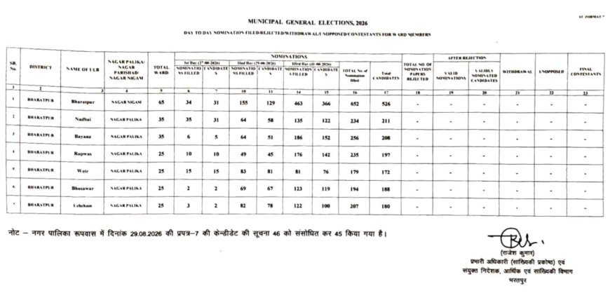 नगरीय निकाय आम चुनाव-2026;  नामांकन प्रक्रिया के अन्तिम दिन 1286 अभ्यर्थियों ने प्रस्तुत किए नामांकन पत्र