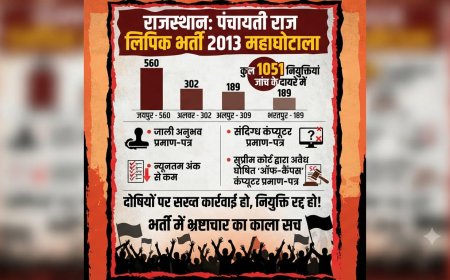 लिपिक भर्ती 2013 विवाद: फर्जी दस्तावेजों पर नौकरी पाने वालों पर गिरेगी गाज,1051 लिपिकों की नियुक्तियां जांच के दायरे में