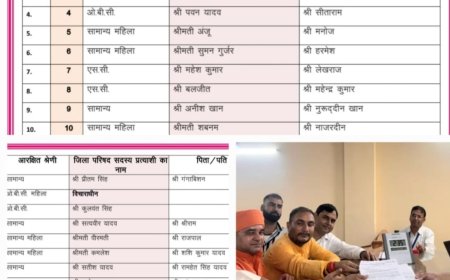 भाजपा ने खैरथल-तिजारा जिला परिषद के 24 वार्डों में घोषित किए प्रत्याशी, वार्ड 19 में अभी विचाराधीन नाम