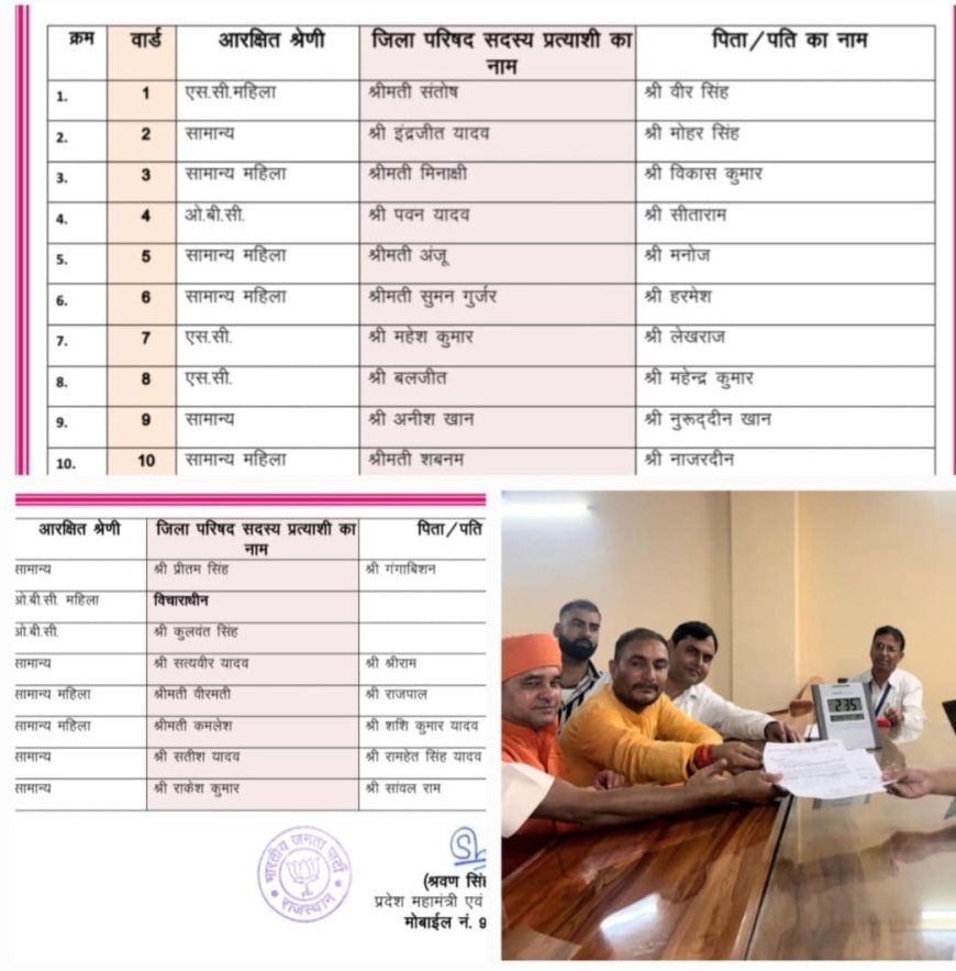 भाजपा ने खैरथल-तिजारा जिला परिषद के 24 वार्डों में घोषित किए प्रत्याशी, वार्ड 19 में अभी विचाराधीन नाम