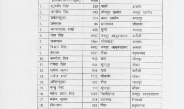 राजस्थान पुलिस के 607 कांस्टेबलों के तबादले, पुलिस मुख्यालय से सूची जारी