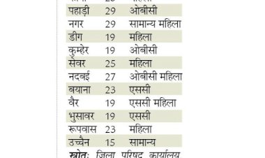 16वें जिला प्रमुख का चुनाव 6 सितंबर को, परिषद और पंस के 26 अगस्त से