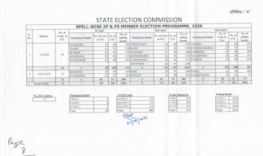 धौलपुर व अलवर जिला परिषद पंचायत समिति सदस्यों के आम चुनाव की घोषणा, चुनाव से शेष रहे जिलों में चुनाव कार्यक्रम घोषित